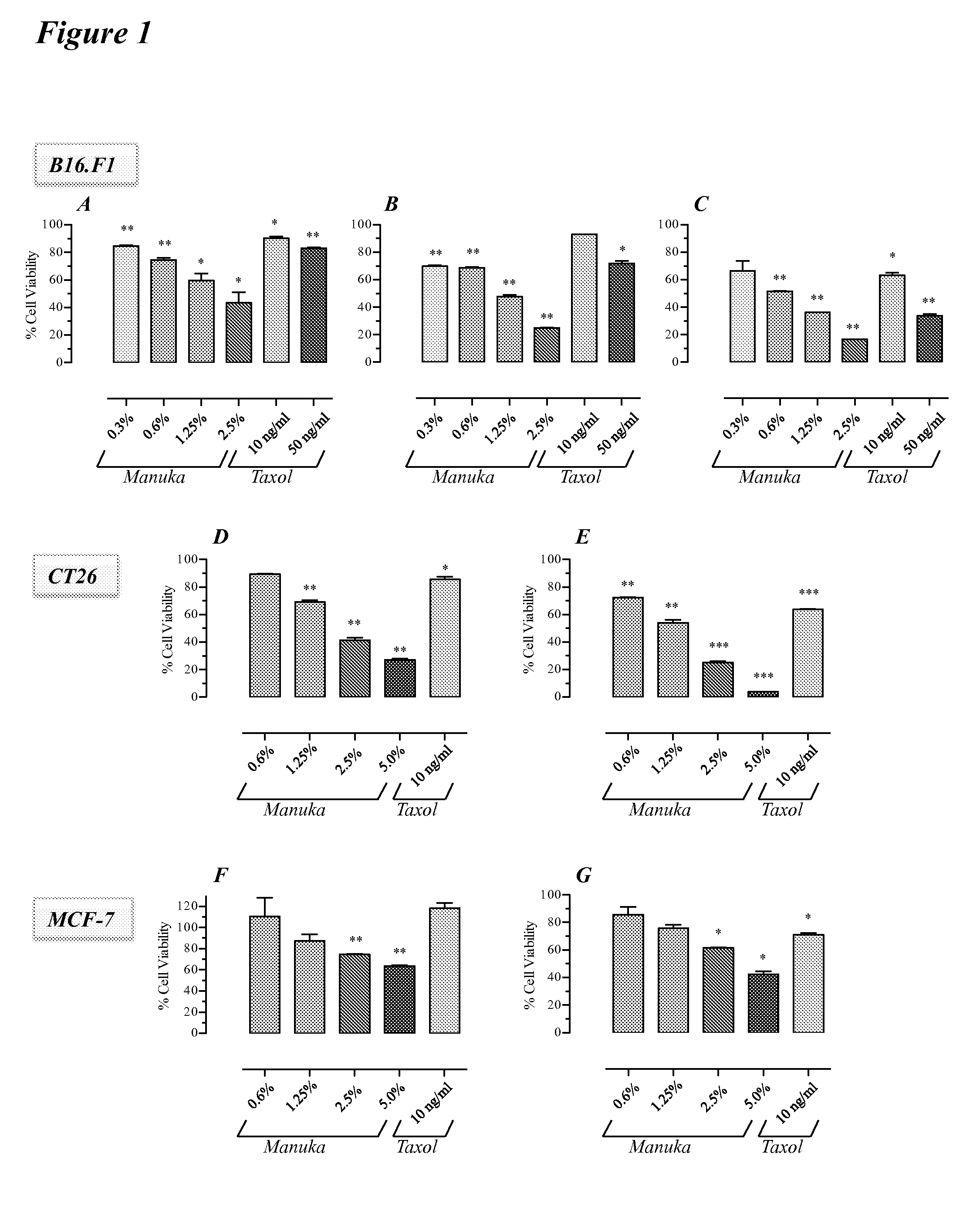 Method to Suppress the Systemic Toxicity of Chemotherapeutic Drugs