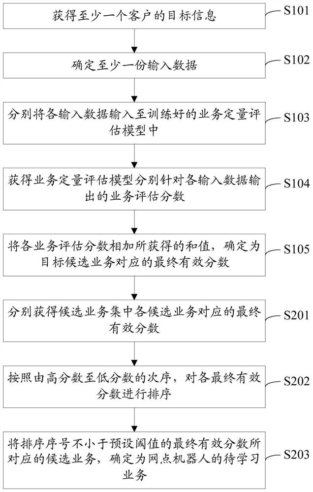 Data processing method and device