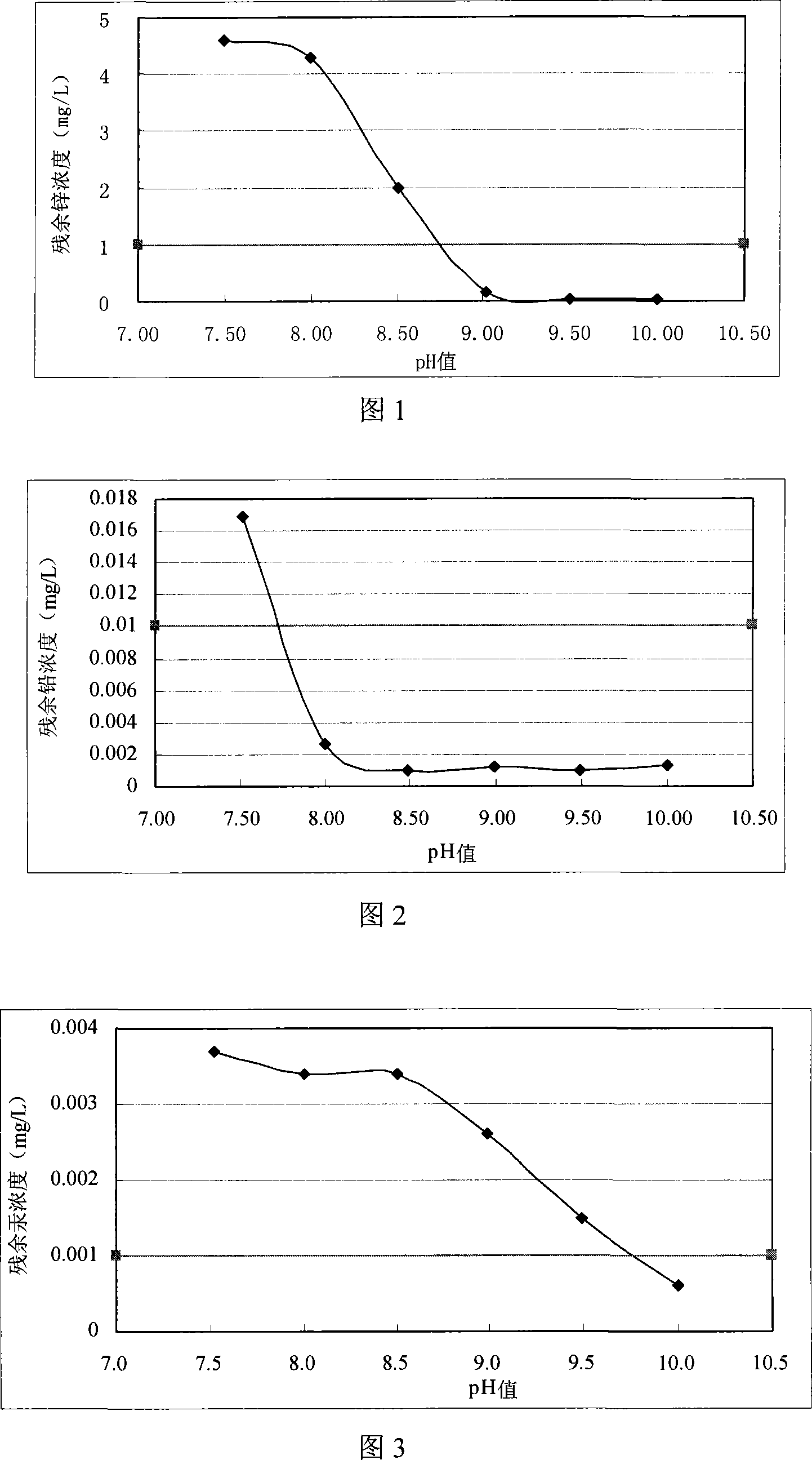 Alkaline chemical deposition treatment method for overproof metal pollution in water