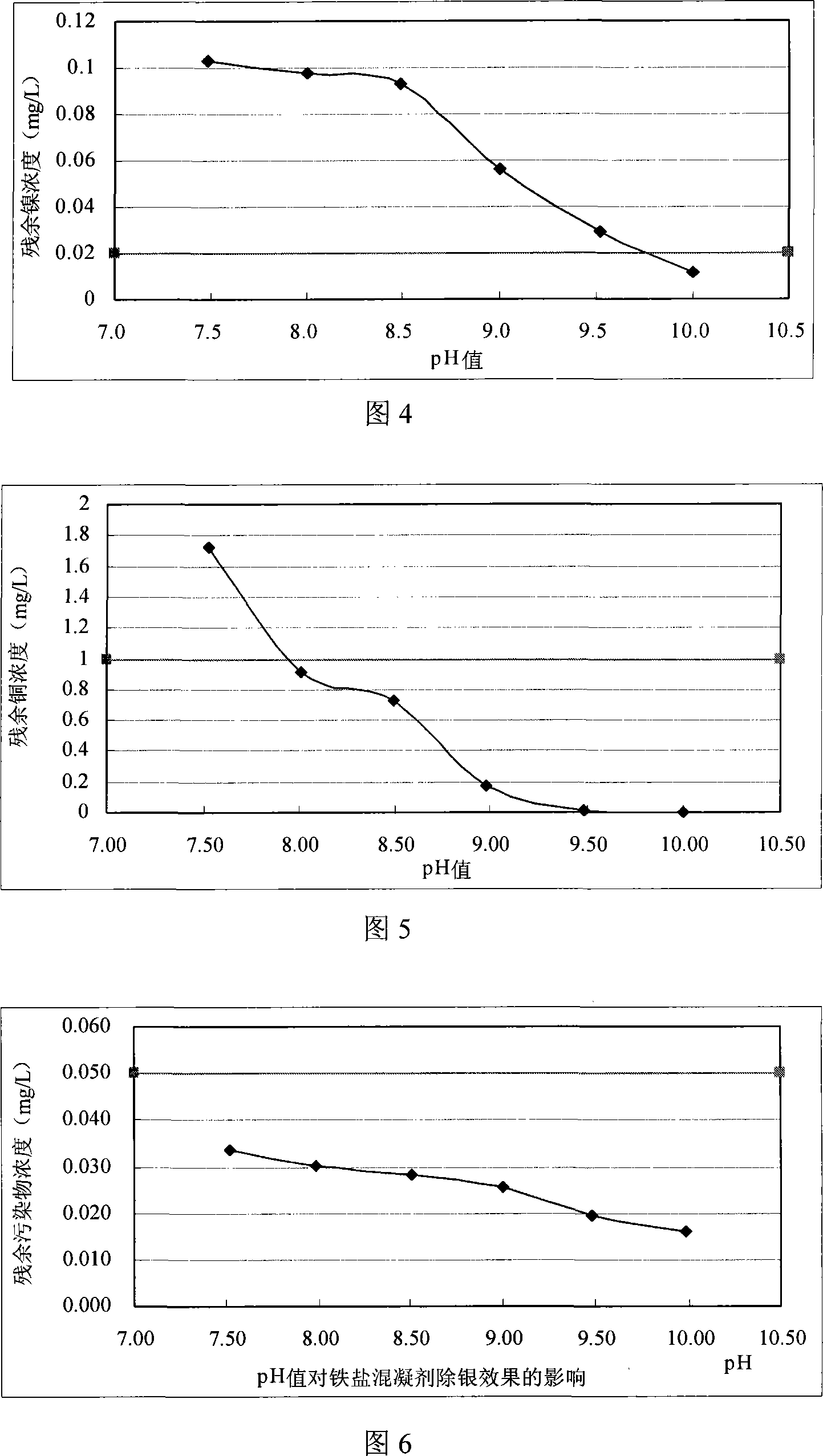 Alkaline chemical deposition treatment method for overproof metal pollution in water