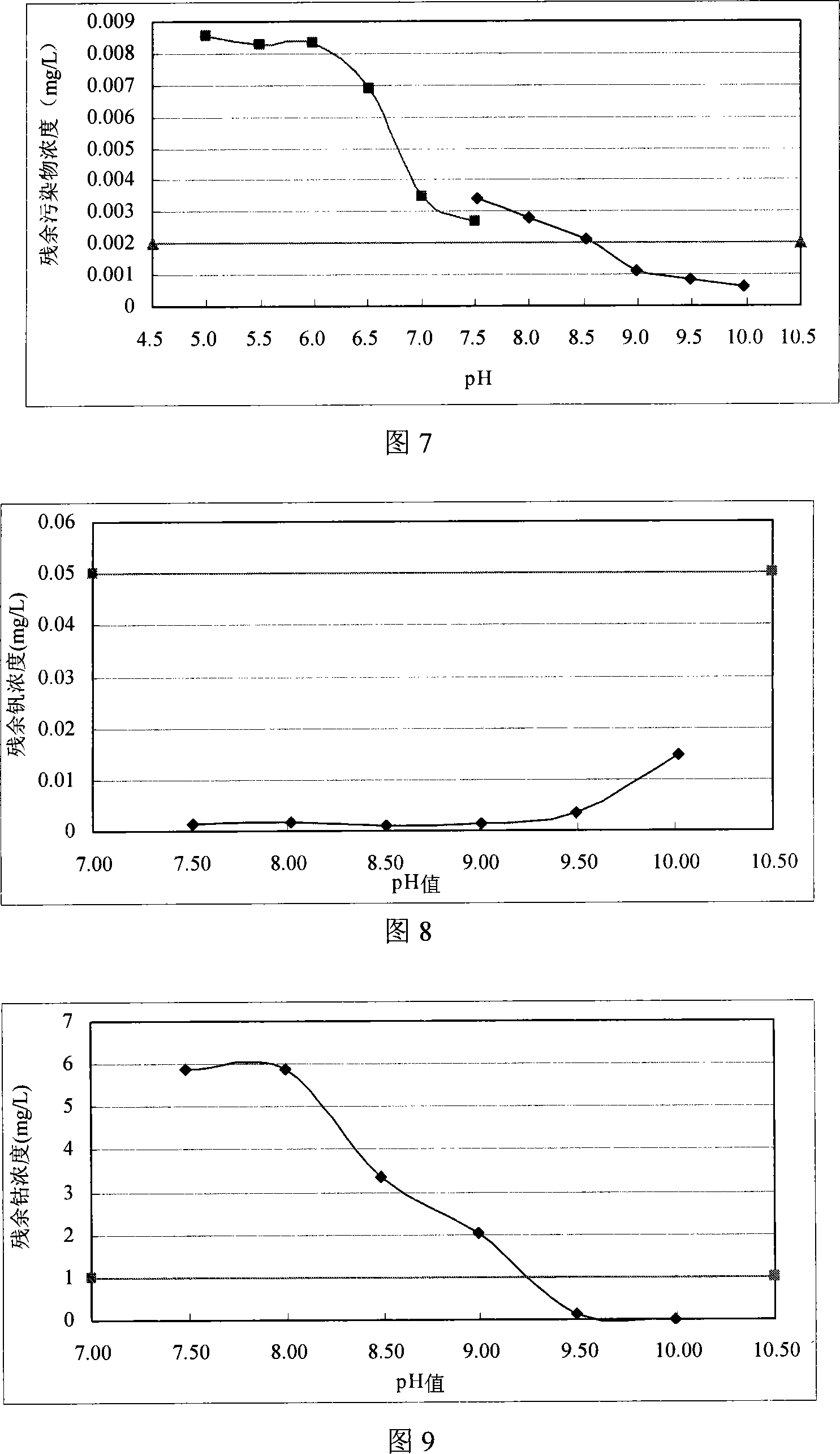 Alkaline chemical deposition treatment method for overproof metal pollution in water