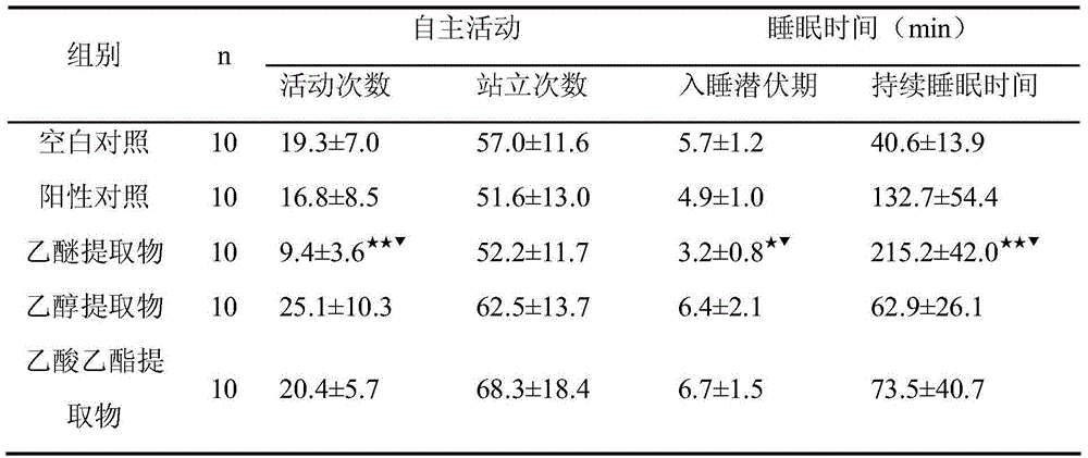 Medicine composition for treating insomnia and preparation method for medicine composition