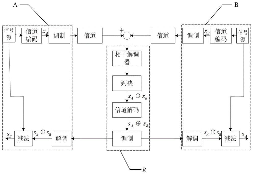 Physical layer network coding-based nonsynchronous superposed signal decoding system and method