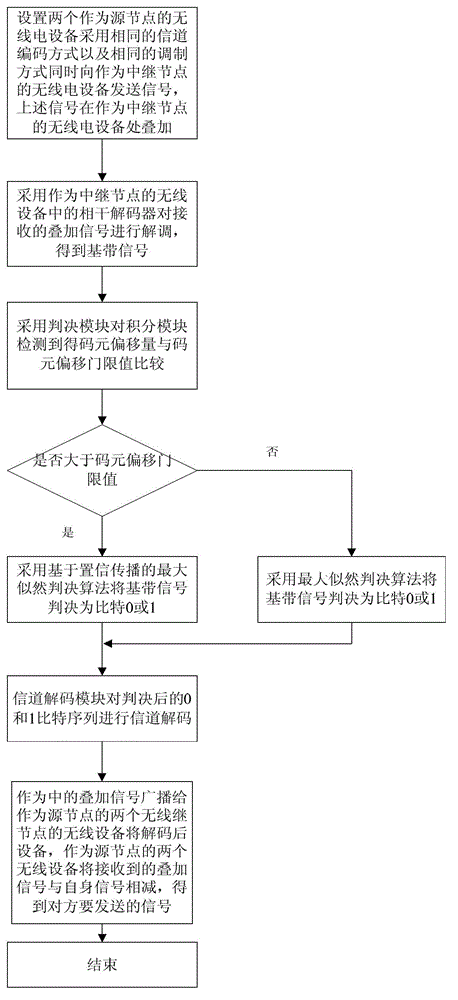 Physical layer network coding-based nonsynchronous superposed signal decoding system and method