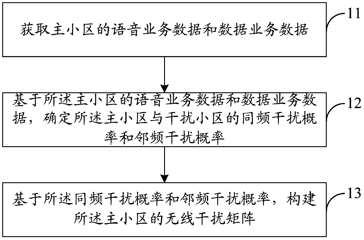 A method and device for establishing a wireless interference matrix