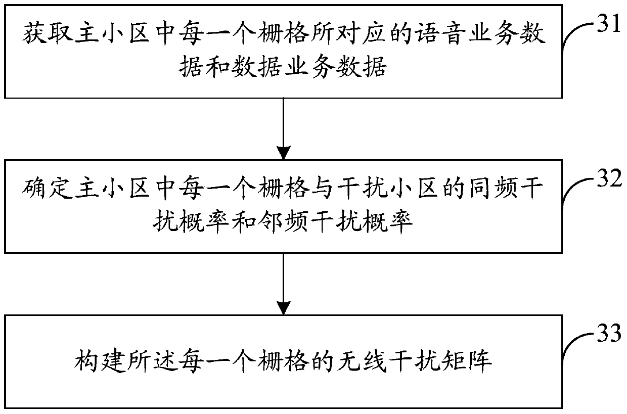 A method and device for establishing a wireless interference matrix