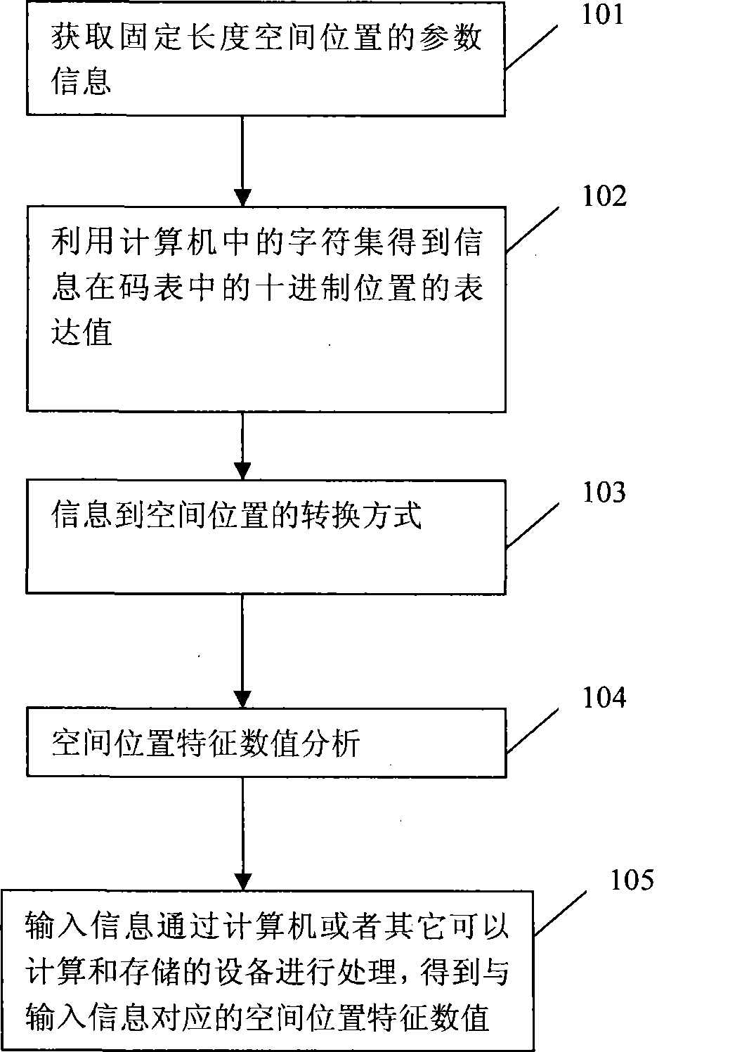 Method for extracting spacial position feature value of fixed length from information