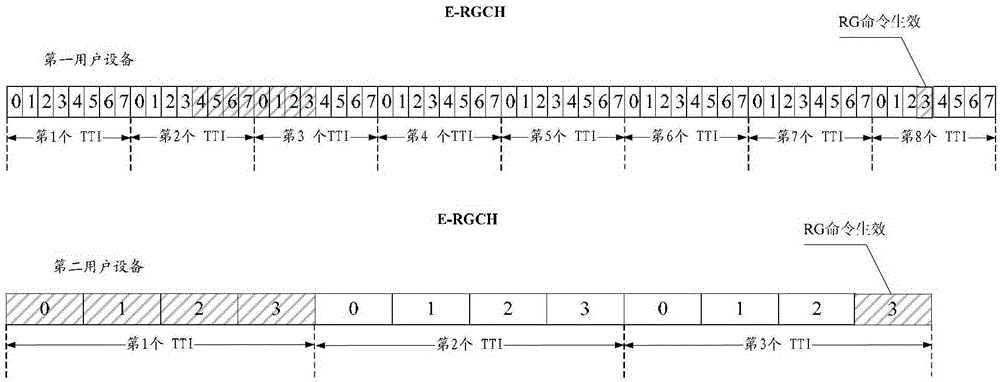 A method, user equipment and device for adjusting service authorization value of user equipment