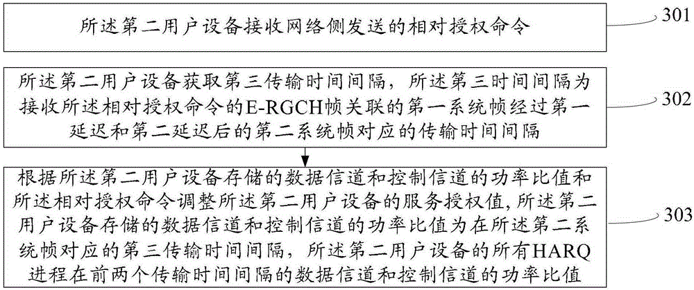 A method, user equipment and device for adjusting service authorization value of user equipment