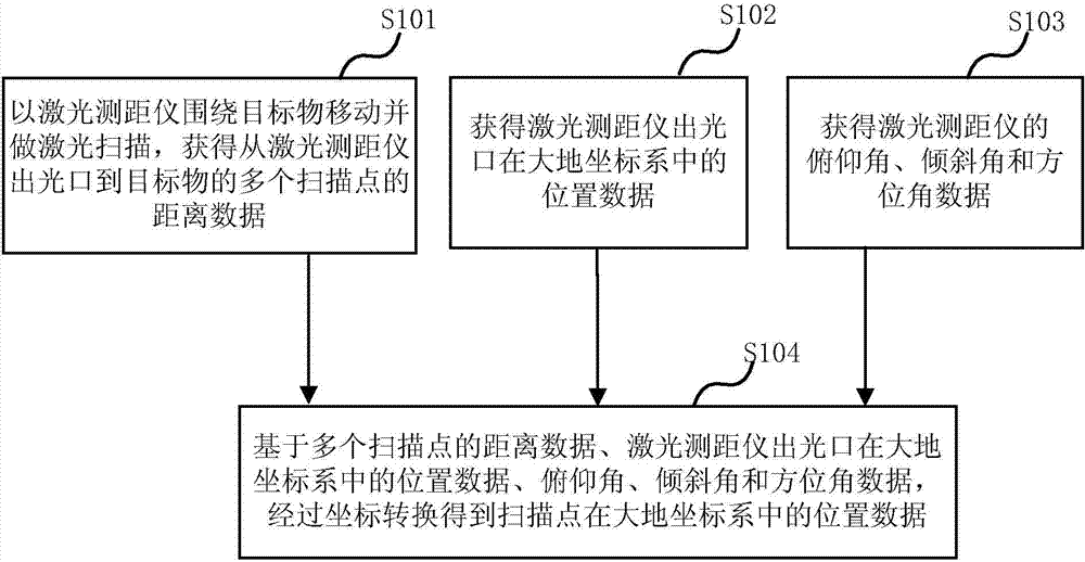 Laser scanning measurement device and method for acquiring spatial distribution of target objects