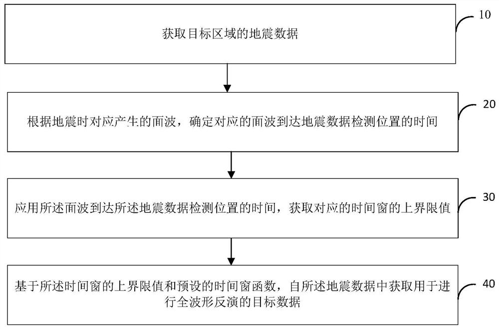 Time-sharing window extraction method and device for full waveform inversion data