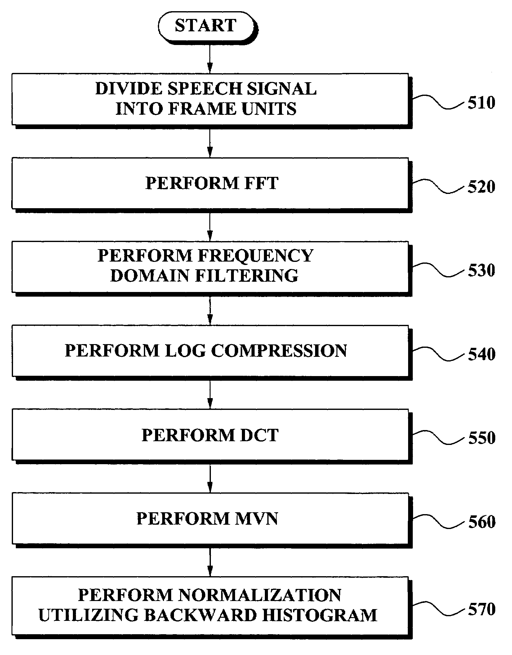 Method and apparatus for normalizing voice feature vector by backward cumulative histogram