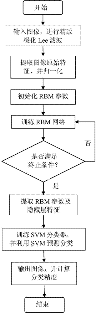 Polarization SAR image classification based on RBM and SVM