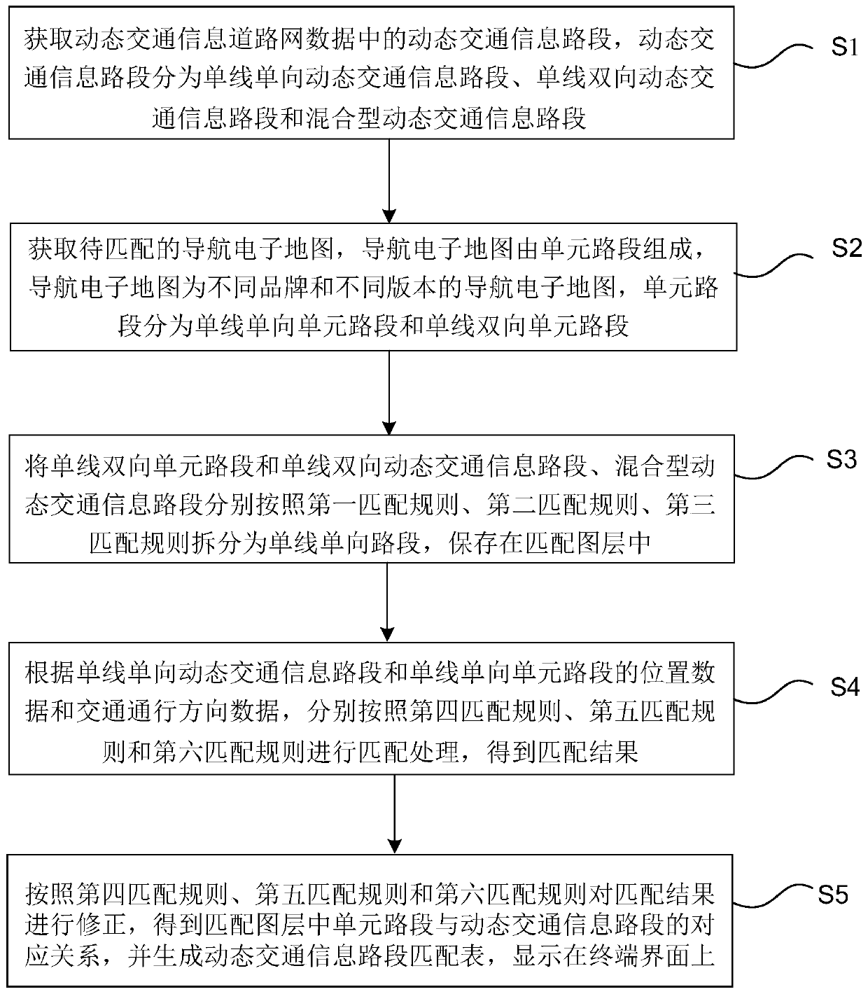 Method and system for matching dynamic traffic information road network and navigation electronic map