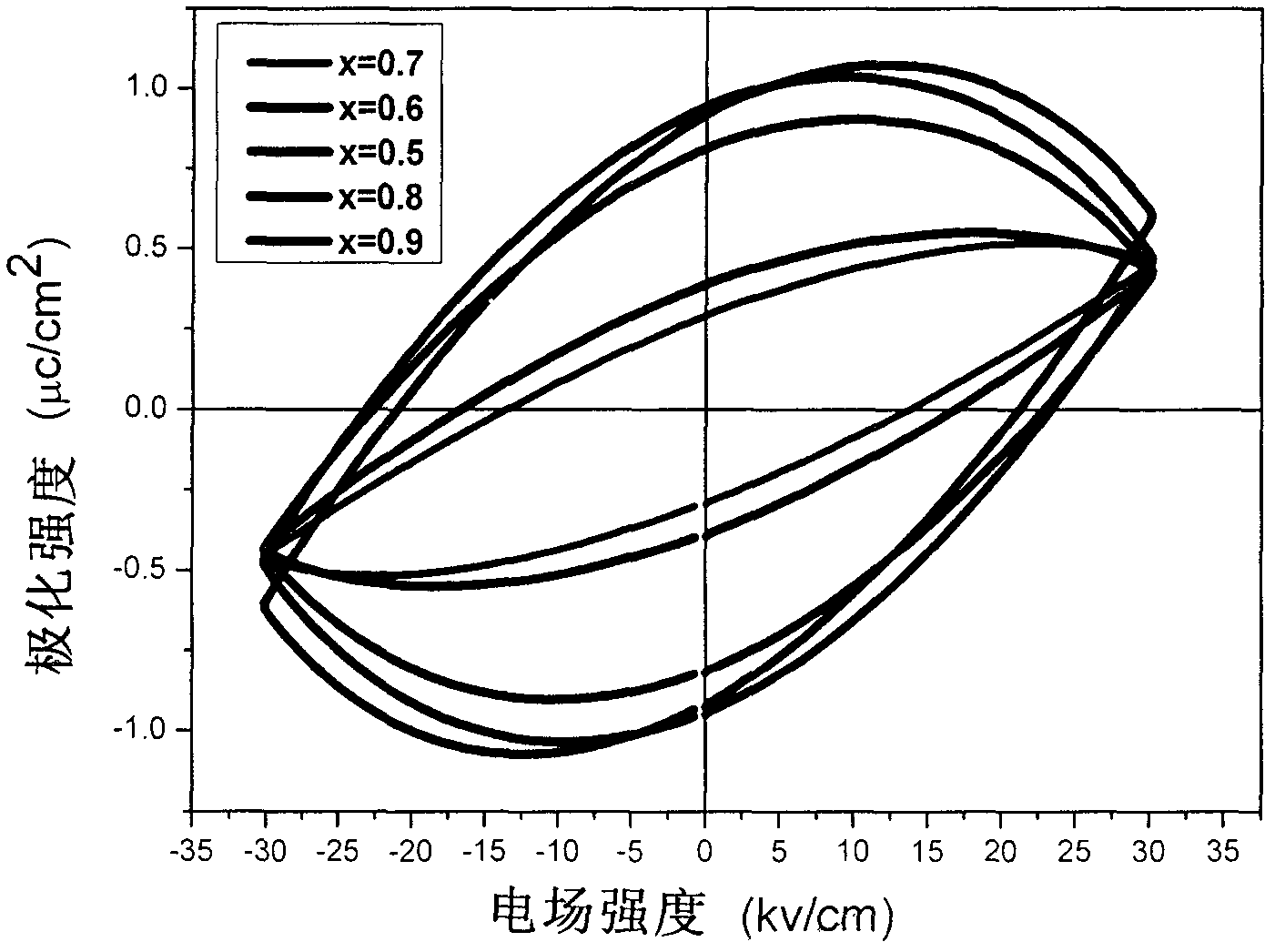 Xsrtio3-(1-x) cofe2o4 composite material and preparation method thereof