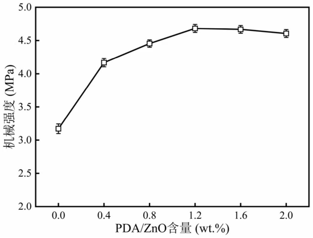 Polydopamine synergistic nanoparticle modified PVDF (Polyvinylidene Fluoride) membrane and preparation method thereof