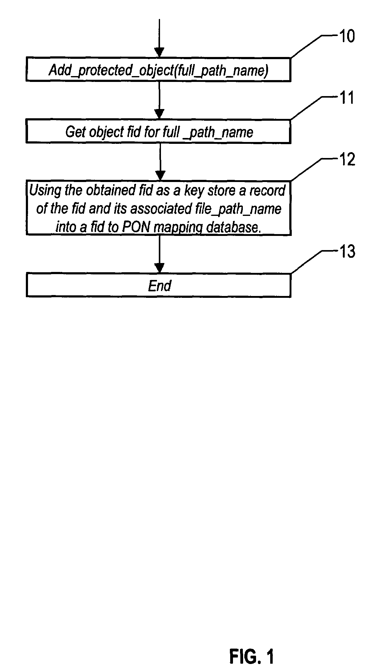 Method for file system security by controlling access to the file system resources using externally stored attributes