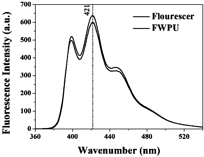 A kind of environment-friendly fluorescent water-based polyurethane and preparation method thereof