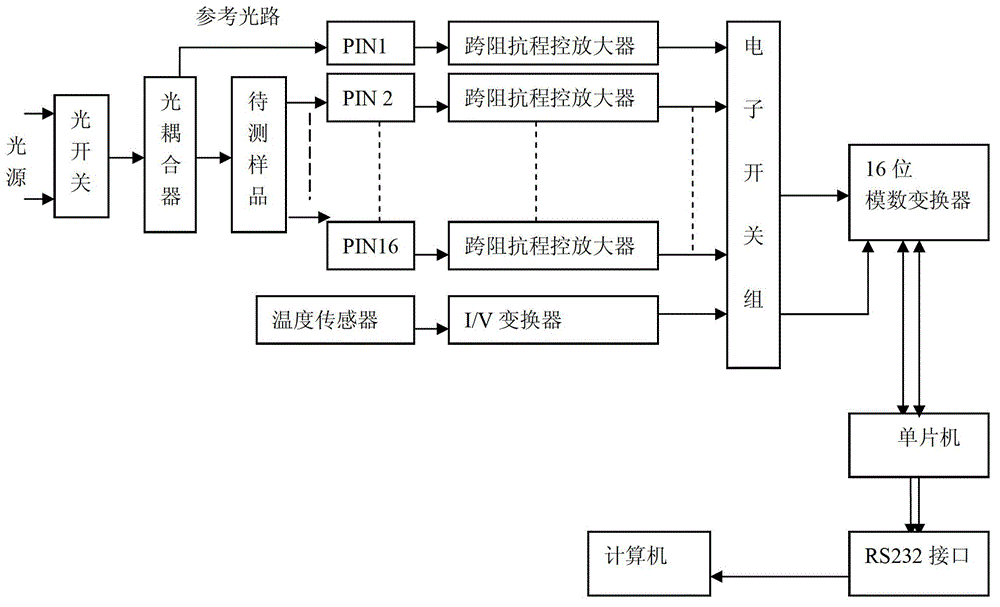 Multi-channel optical power automatic monitor and test method thereof