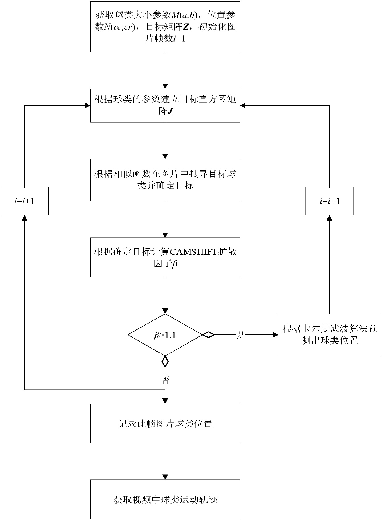 Ball motion trajectory tracking method applicable to occlusion scenes