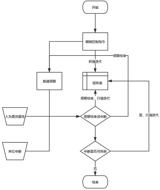 Vehicle-mounted air conditioner intelligent control system and method based on fuzzy instructions and user preferences