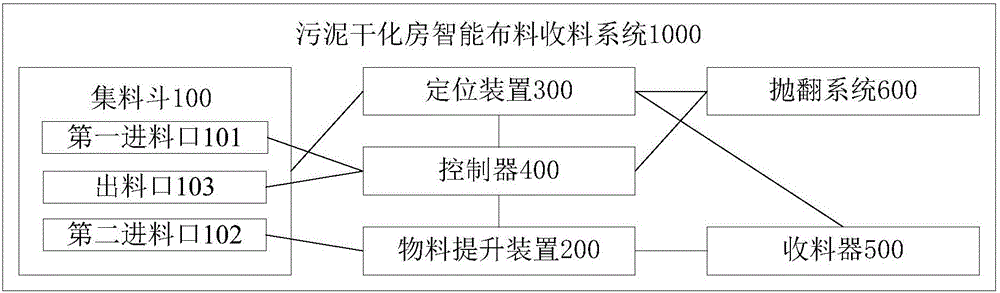 Intelligent material distributing, turning and material collecting system of sludge drying room