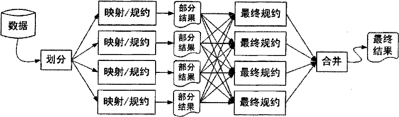 Many-core environment-oriented division mapping/reduction parallel programming model