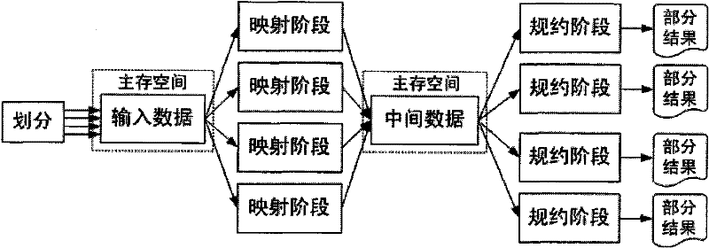 Many-core environment-oriented division mapping/reduction parallel programming model
