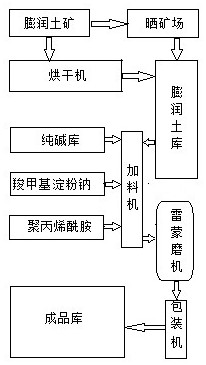 Production process of organic composite bentonite for metallurgical pellet production