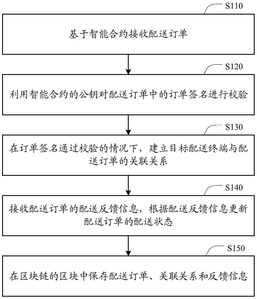 Block chain-based distribution method and device, electronic equipment and storage medium