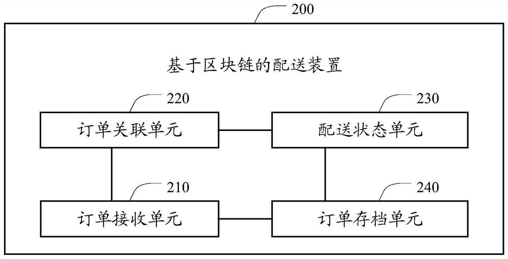 Block chain-based distribution method and device, electronic equipment and storage medium