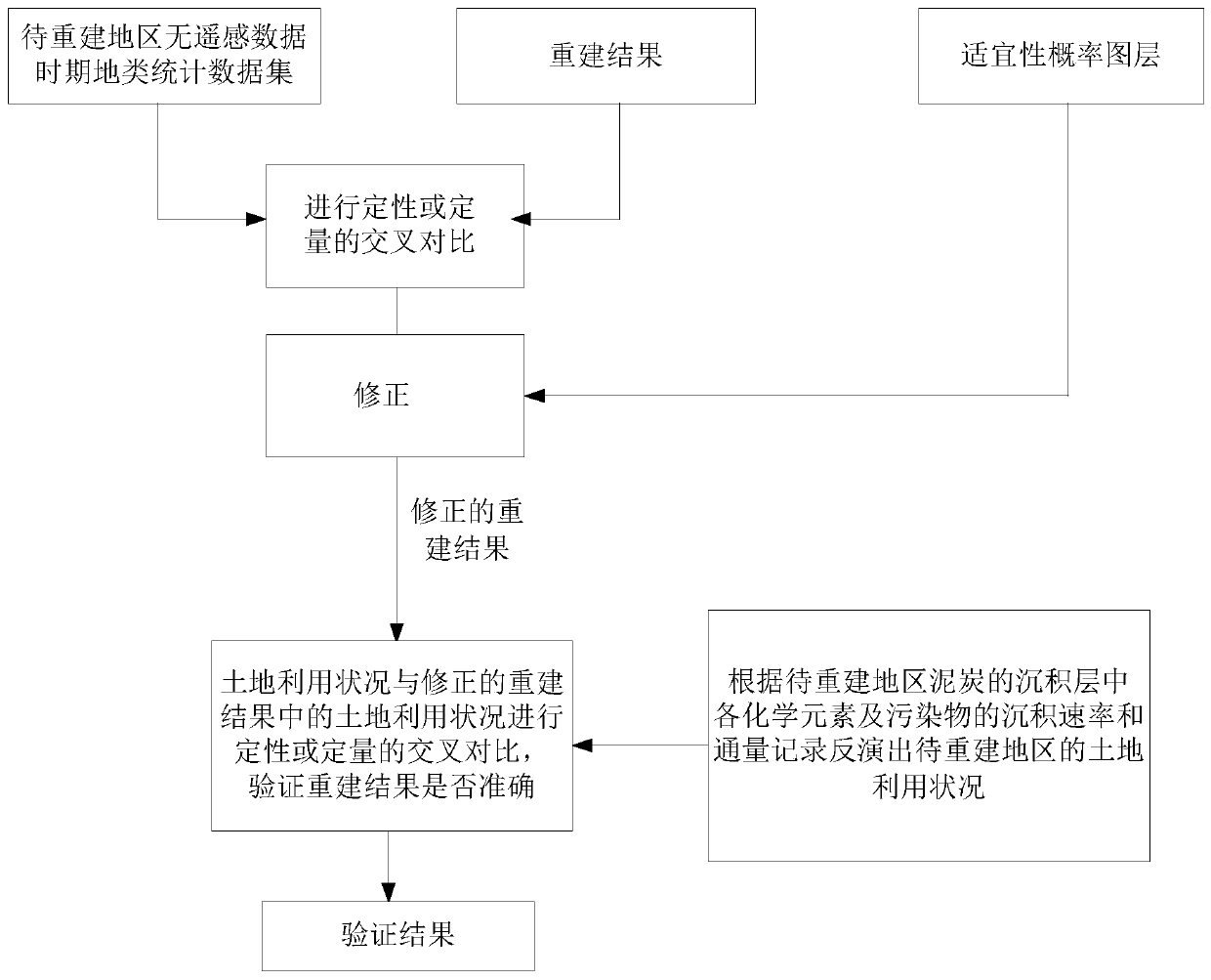 Reconstruction method of wetland landscape pattern in period without remote sensing data