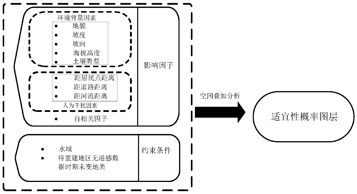 Reconstruction method of wetland landscape pattern in period without remote sensing data