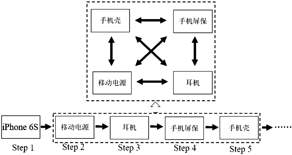 A serialized recommendation method based on item association relationship