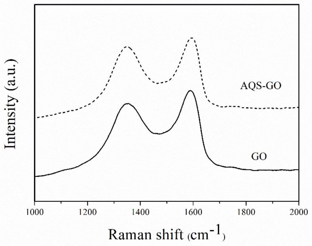 A kind of anthraquinone-2-sodium sulfonate/graphene oxide composite photocatalytic bactericide and its preparation method and application