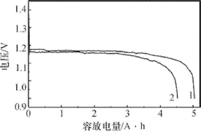 Gas diffusion electrode of zinc-air battery and preparation method for gas diffusion electrode