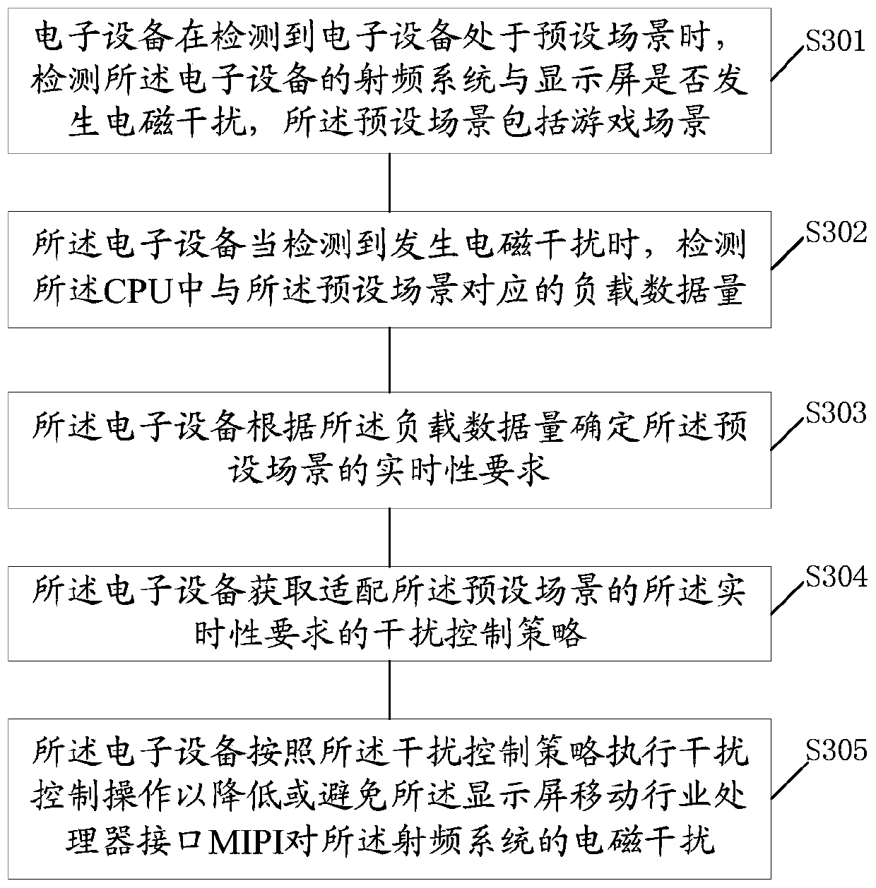 Electromagnetic interference control method and related device