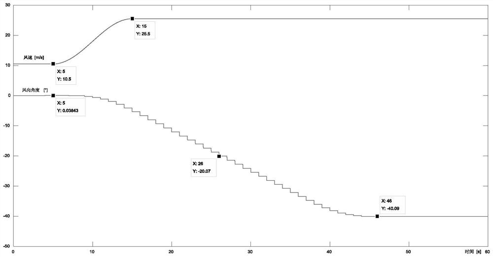 Additional proportional incremental PID control method for propeller pitch controller of wind generating set