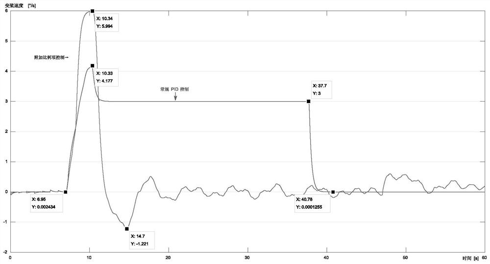 Additional proportional incremental PID control method for propeller pitch controller of wind generating set