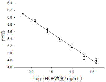 ELISA (enzyme-linked immuno sorbent assay) method based on pH (potential of hydrogen) meter