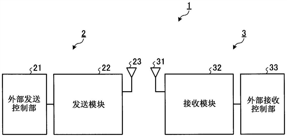 Transmission device, reception device, communication system, control circuit, communication method, and storage medium