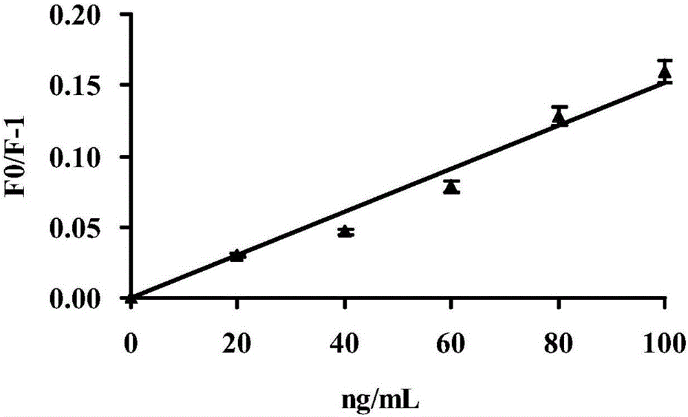 Preparation method of okadaic acid toxin molecularly imprinted-quantum dot polymer and application