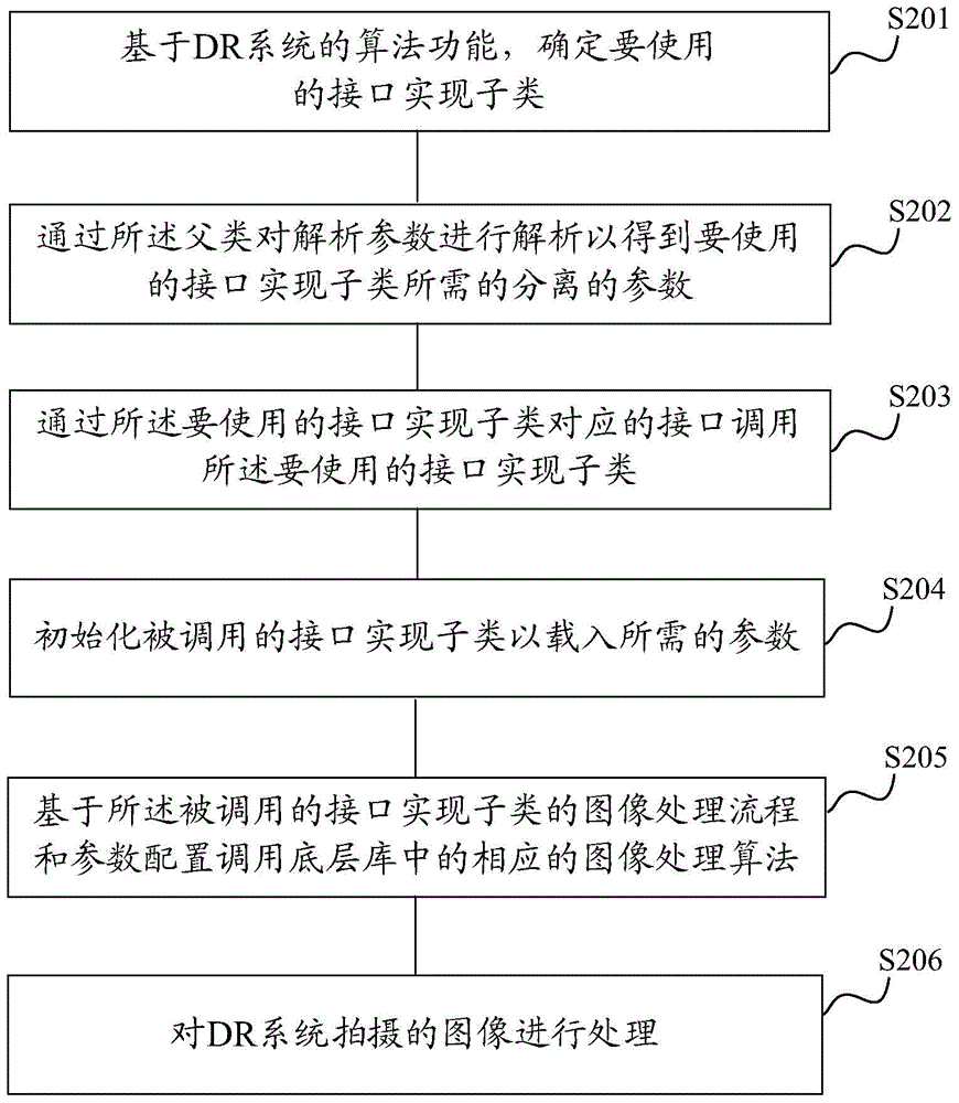 Image processing method and device based on algorithm library