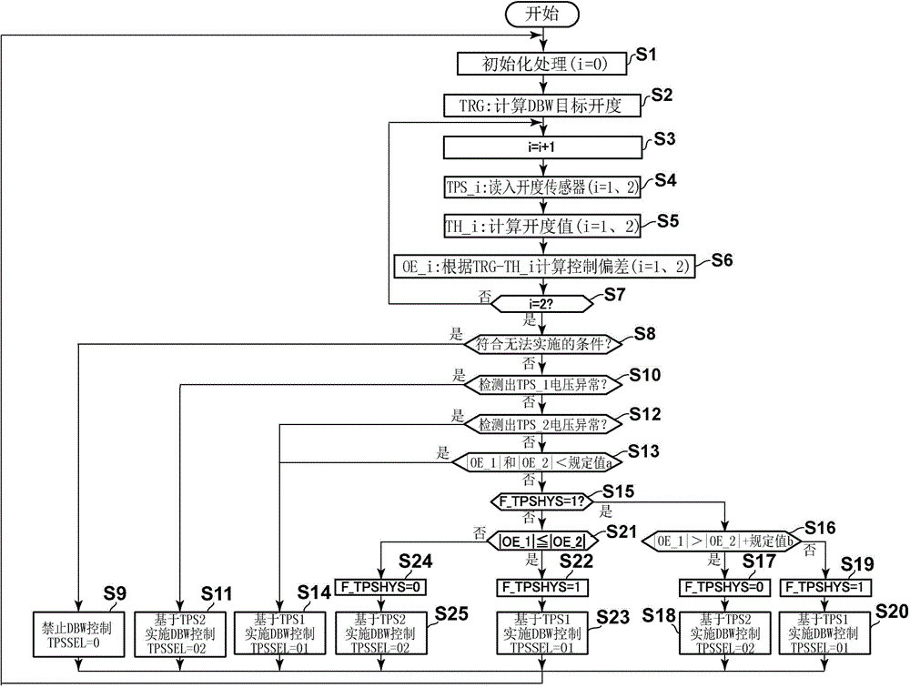 Electronically controlled throttle system