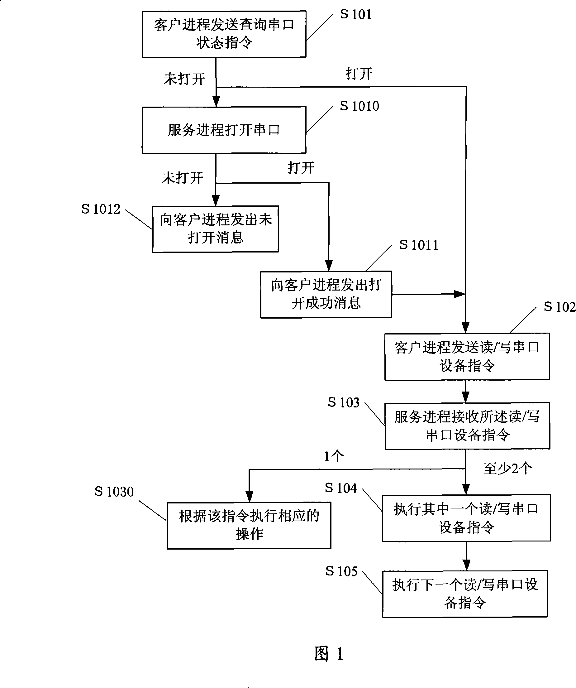 Progress and serial equipment communicating method and its device