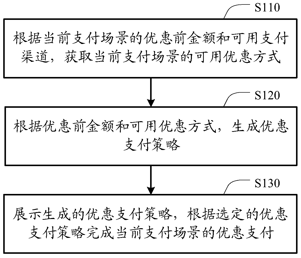 Implementation method and device of preferential payment, electronic equipment and storage medium