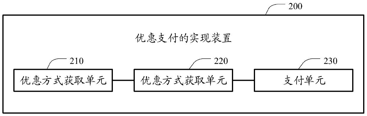 Implementation method and device of preferential payment, electronic equipment and storage medium