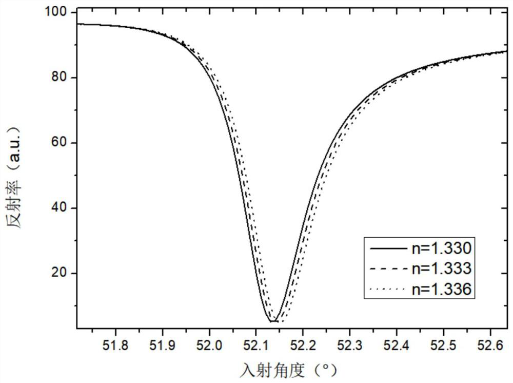 Surface plasmon enhanced fluorescence sensor and method for measuring refractive index change