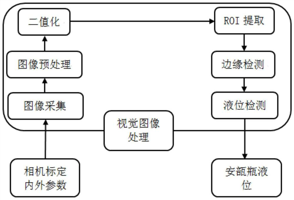 Automatic liquid preparation ampoule bottle liquid level detection method and system and liquid medicine proportion detection method