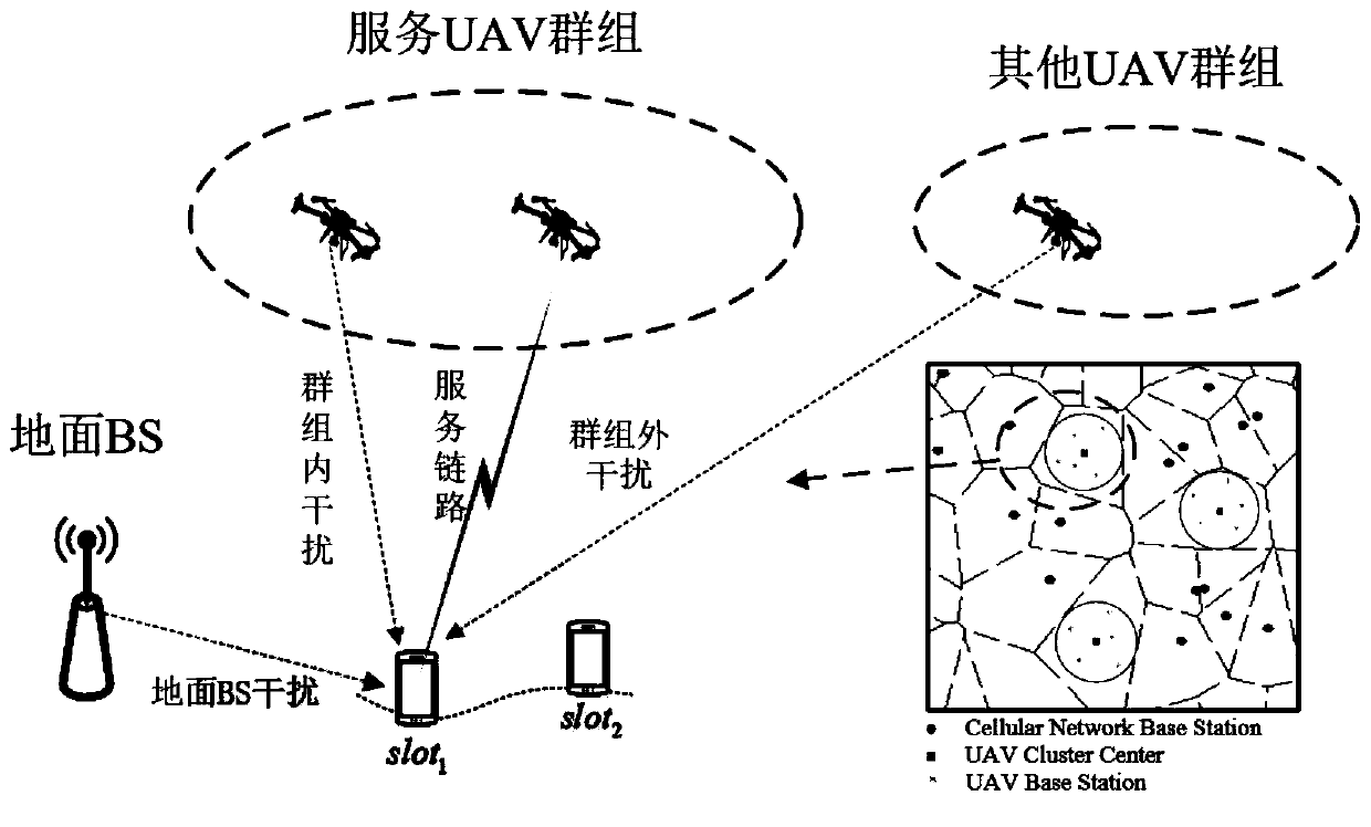 Unmanned aerial vehicle base station group deployment method based on time correlation